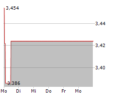 BORR DRILLING LIMITED Chart 1 Jahr