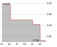 BORR DRILLING LIMITED Chart 1 Jahr