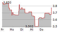 BORR DRILLING LIMITED 5-Tage-Chart