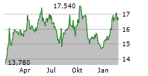 BORREGAARD ASA Chart 1 Jahr