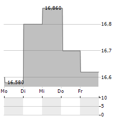 BORREGAARD Aktie 5-Tage-Chart