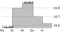 BORREGAARD ASA 5-Tage-Chart