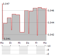 BORUTA-ZACHEM Aktie 5-Tage-Chart