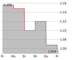 BORYSZEW SA Chart 1 Jahr