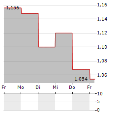 BORYSZEW Aktie 5-Tage-Chart