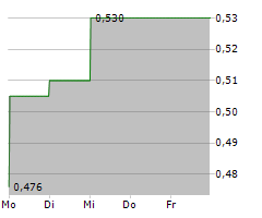 BOSIDENG INTERNATIONAL HOLDINGS LTD Chart 1 Jahr