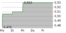 BOSIDENG INTERNATIONAL HOLDINGS LTD 5-Tage-Chart