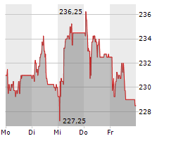 BOSSARD HOLDING AG Chart 1 Jahr