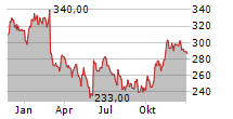 BOSTON BEER COMPANY INC Chart 1 Jahr