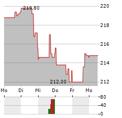 BOSTON BEER Aktie 5-Tage-Chart