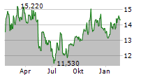 BOSTON OMAHA CORPORATION Chart 1 Jahr