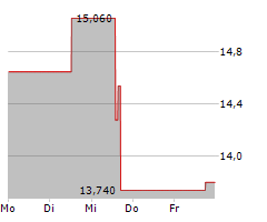 BOSTON OMAHA CORPORATION Chart 1 Jahr