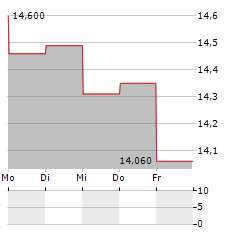 BOSTON OMAHA Aktie 5-Tage-Chart