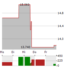 BOSTON OMAHA Aktie 5-Tage-Chart