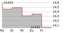 BOSTON OMAHA CORPORATION 5-Tage-Chart