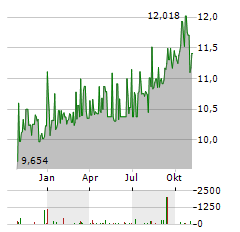 BOSTON PIZZA ROYALTIES INCOME FUND Aktie Chart 1 Jahr