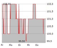 BOSTON SCIENTIFIC CORPORATION Chart 1 Jahr