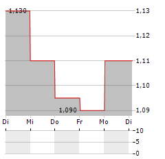 BOTNIA EXPLORATION Aktie 5-Tage-Chart