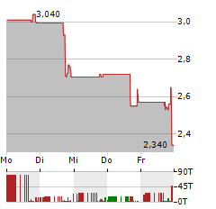 BOUNDLESS BIO Aktie 5-Tage-Chart