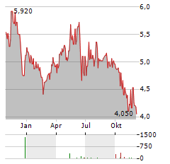 BOURSE DIRECT Aktie Chart 1 Jahr