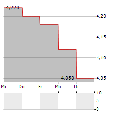 BOURSE DIRECT Aktie 5-Tage-Chart