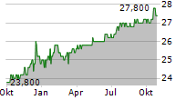 BOUSSARD & GAVAUDAN HOLDING LIMITED Chart 1 Jahr