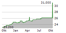 BOUSSARD & GAVAUDAN HOLDING LIMITED Chart 1 Jahr