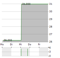 BOUSSARD & GAVAUDAN Aktie 5-Tage-Chart