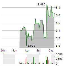 BOUVET Aktie Chart 1 Jahr