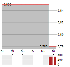 BOUVET Aktie 5-Tage-Chart