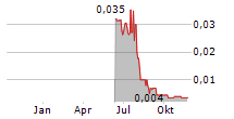 BOWEN COKING COAL LIMITED Chart 1 Jahr