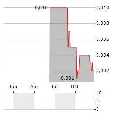 BOWEN COKING COAL Aktie Chart 1 Jahr