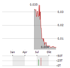 BOWEN COKING COAL Aktie Chart 1 Jahr