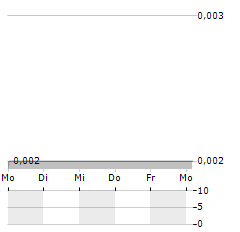 BOWEN COKING COAL Aktie 5-Tage-Chart