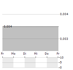 BOWEN COKING COAL Aktie 5-Tage-Chart