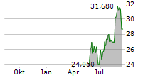 BOWHEAD SPECIALTY HOLDINGS INC Chart 1 Jahr