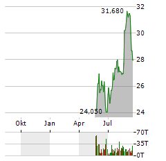 BOWHEAD SPECIALTY Aktie Chart 1 Jahr