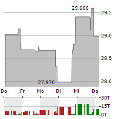 BOWHEAD SPECIALTY Aktie 5-Tage-Chart