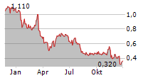 BOXLIGHT CORPORATION Chart 1 Jahr