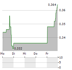 BOXLIGHT Aktie 5-Tage-Chart