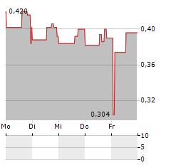 BOXLIGHT Aktie 5-Tage-Chart