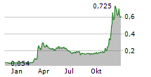 BOYAA INTERACTIVE INTERNATIONAL LTD Chart 1 Jahr