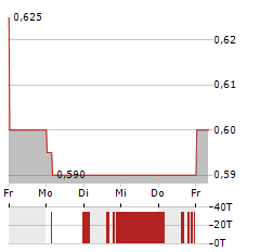 BOYAA INTERACTIVE Aktie 5-Tage-Chart