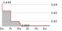 BOYAA INTERACTIVE INTERNATIONAL LTD 5-Tage-Chart