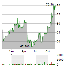 BOYD GAMING Aktie Chart 1 Jahr