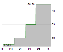 BOYD GAMING CORPORATION Chart 1 Jahr