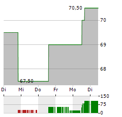 BOYD GAMING Aktie 5-Tage-Chart