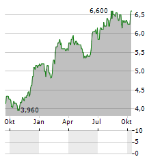 BP MARSH & PARTNERS Aktie Chart 1 Jahr