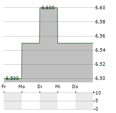 BP MARSH & PARTNERS Aktie 5-Tage-Chart