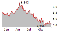 BP PLC Chart 1 Jahr